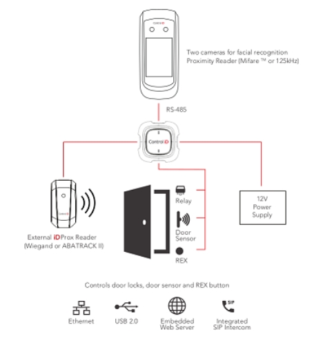FaceiDInterconnection Diagram