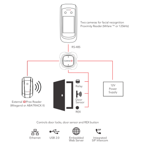 FaceiDInterconnection Diagram